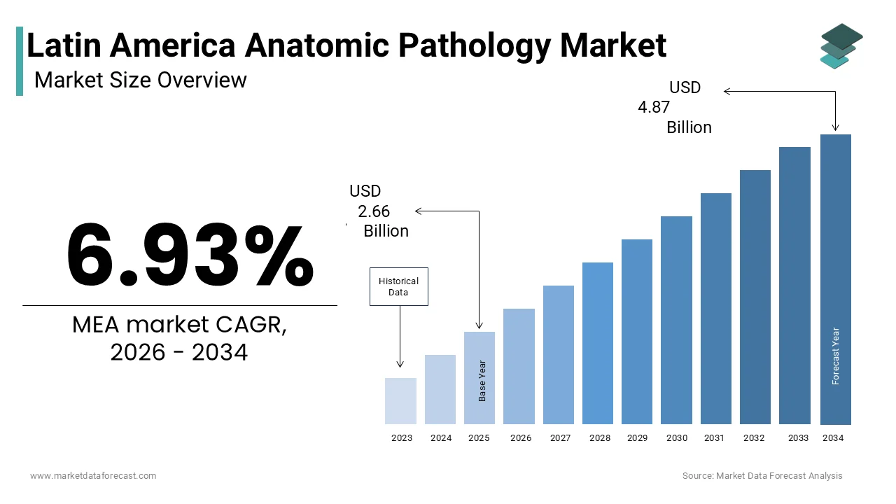 The Latin America Anatomic Pathology Market is predicted to be worth USD 4.87 billion by 2034