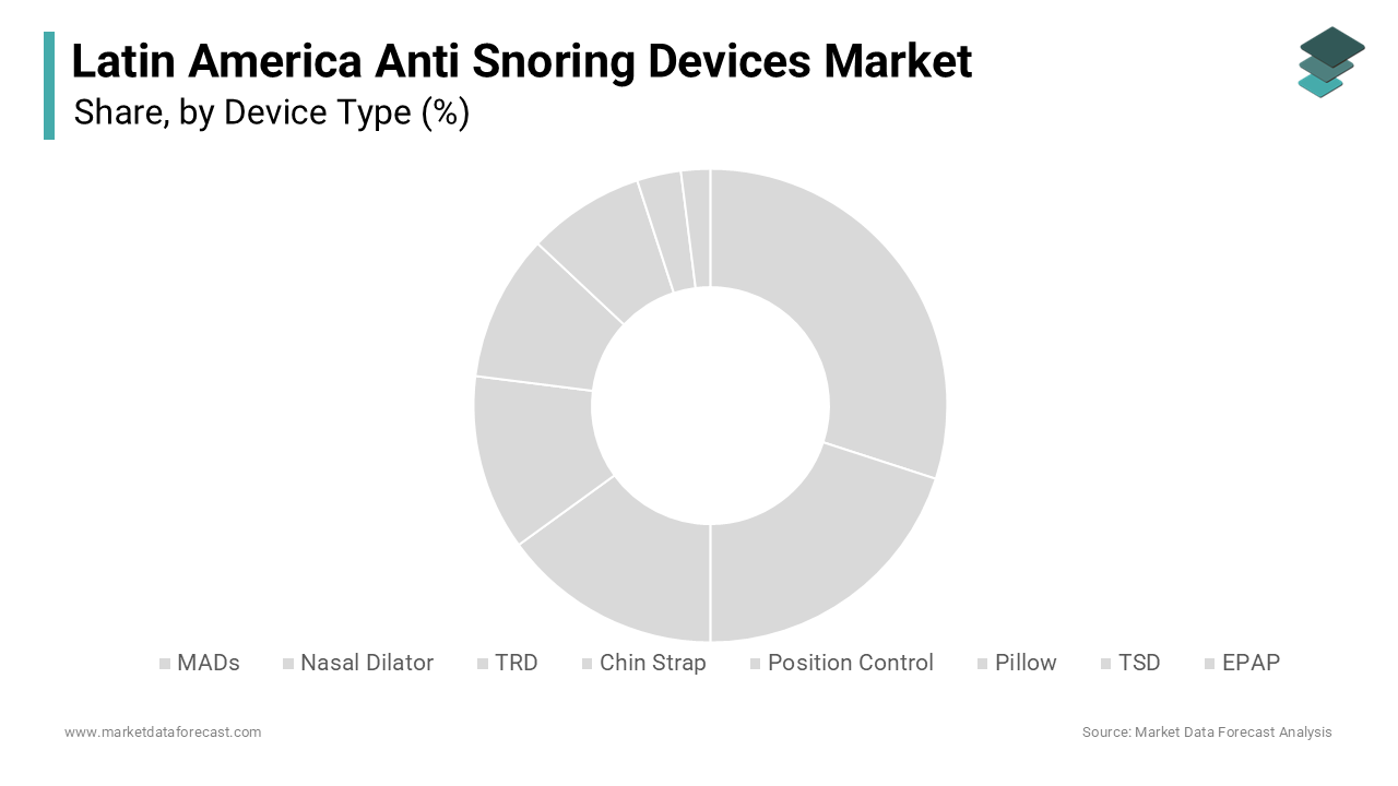 The mandibular advancement devices segment accounted for the dominant share of the Latin American market