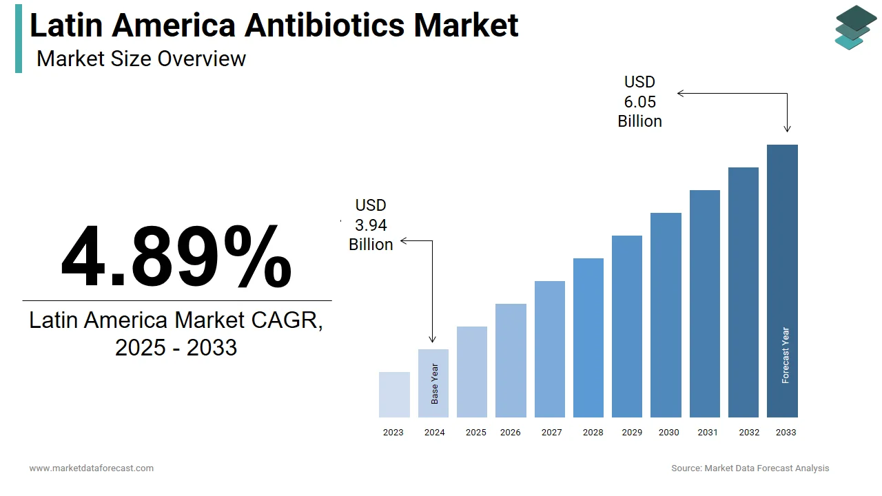 The Latin America antibiotics market is estimated to reach USD 6.05 billion by 2033.