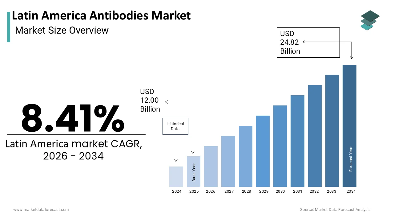 The Latin America Antibodies Market is projected to reach USD 24.82 billion by 2034