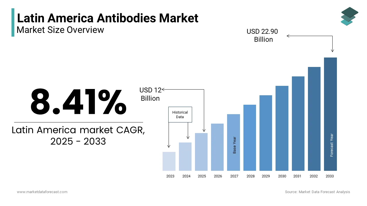 The Latin America Antibodies Market size is expected to grow from USD 11.07 Bn in 2024 to USD 22.90 Bn by 2033