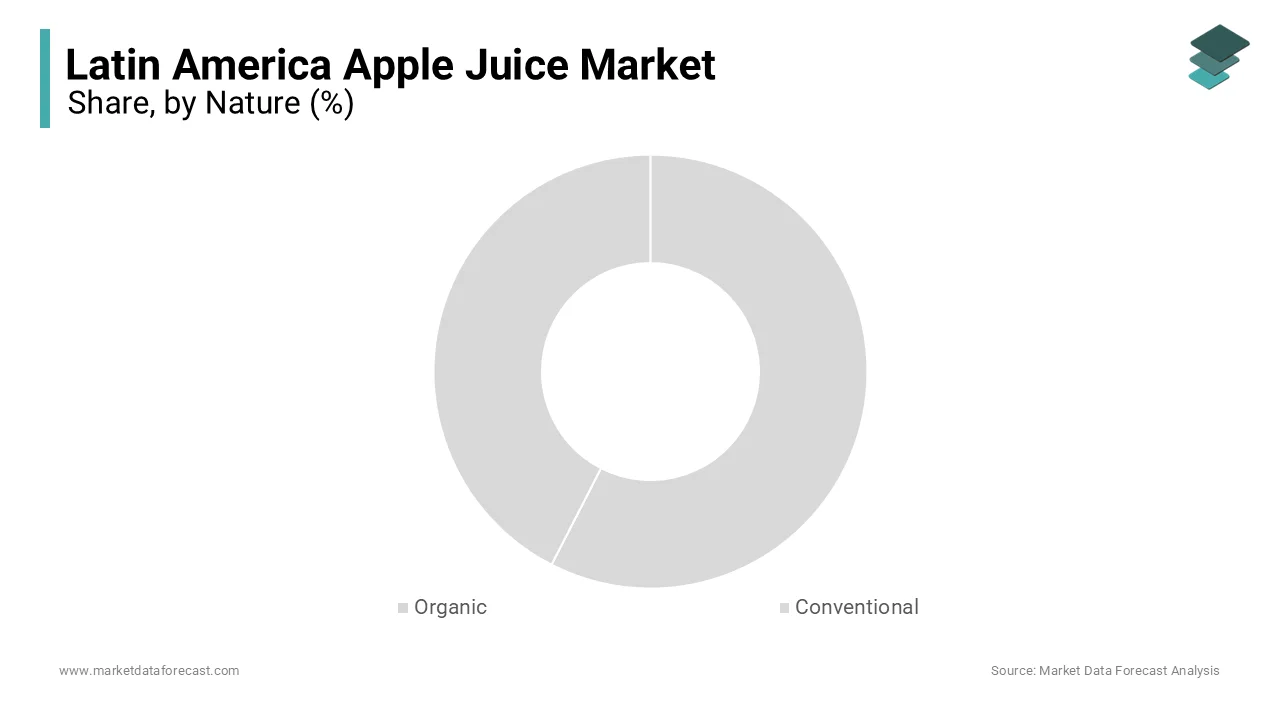 The conventional segment was the largest by holding 48.1% of the Latin America apple juice market share in 2025