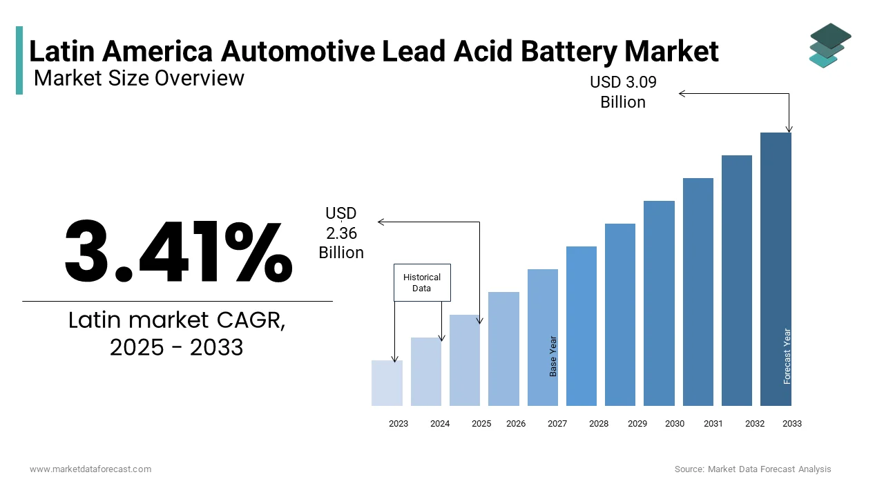 The Latin American automotive lead-acid battery market was valued at USD 2.36 billion in 2025 from USD 3.09 billion by 2033