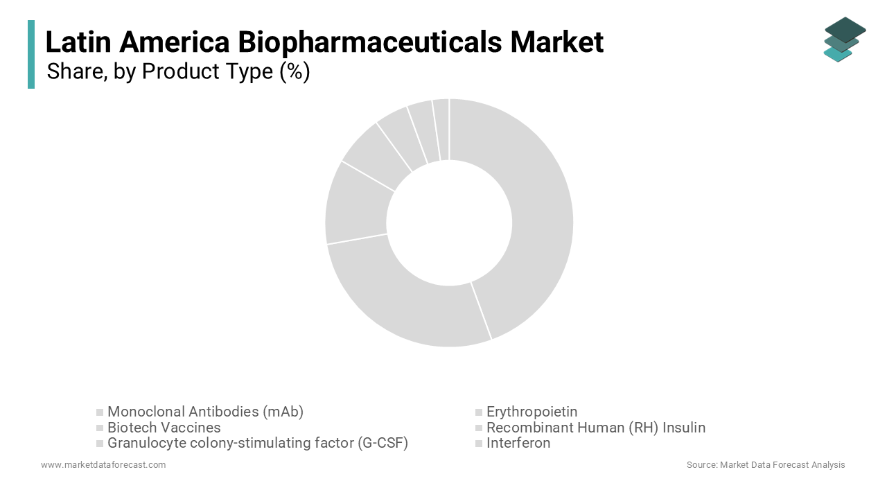 The monoclonal antibodies segment accounted for the dominating share of the Latin American market
