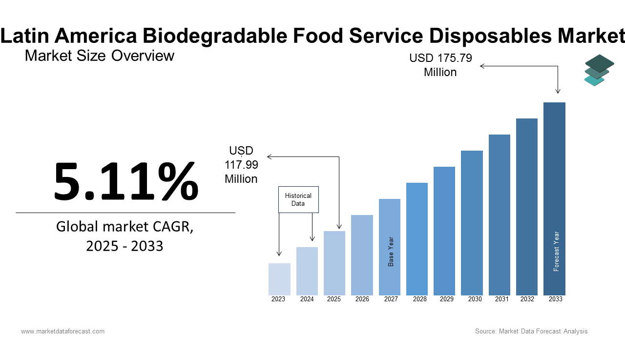 Latin America Biodegradable Food Service Disposables Market size was calculated to be USD 112.25 million in 2024 and is anticipated to be worth USD 175.79 million by 2033