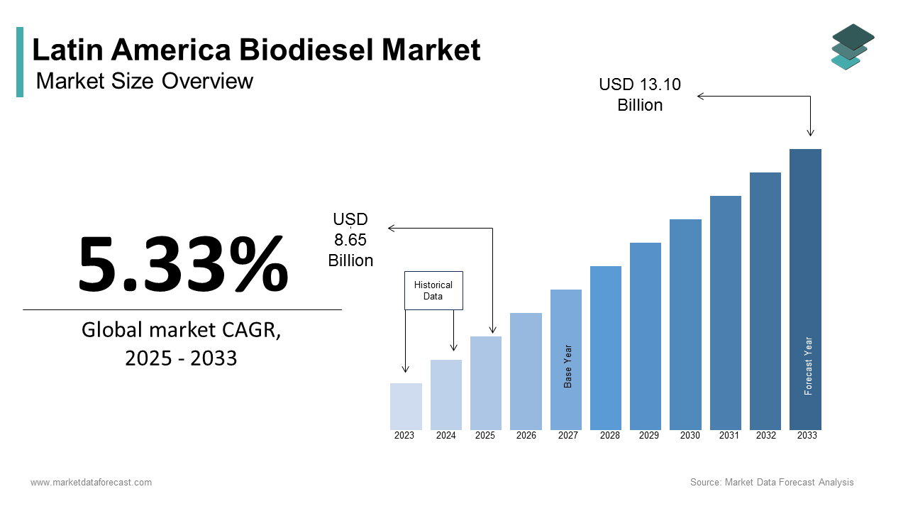 Latin America biodiesel market size was calculated to be USD 8.21 billion in 2024 and is anticipated to be worth USD 13.10 billion by 2033