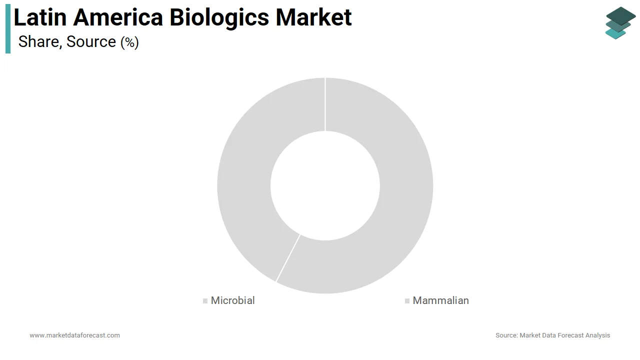 Market Data Forecast reports that the microbial source segment held the dominant share of the Latin America biologics market in 2025.