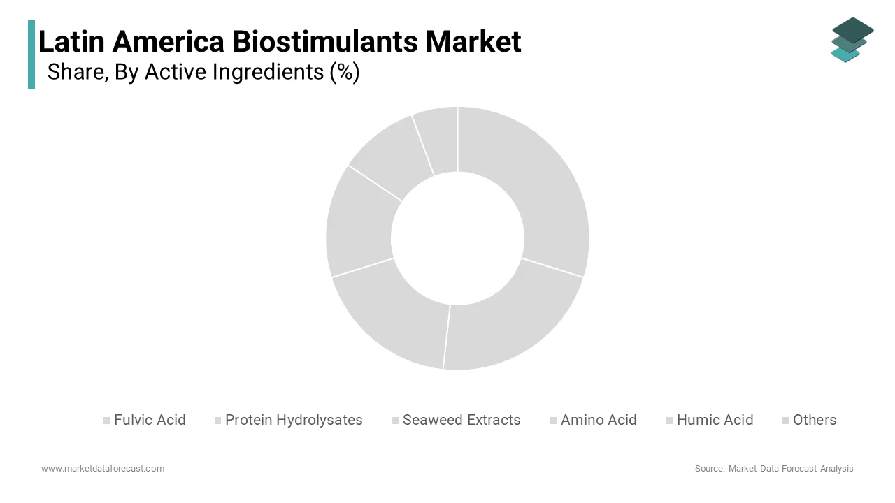 The seaweed extracts segment was the largest and held 28.3% of the share in the Latin America biostimulants market in 2024