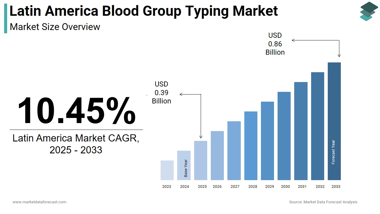 The size of the Latin America blood group typing market was valued at USD 0.35 billion in 2024. This market is expected to grow at a CAGR of 10.45% from 2025 to 2033 and be worth USD 0.86 billion by 2033 from USD 0.39 billion in 2025. 