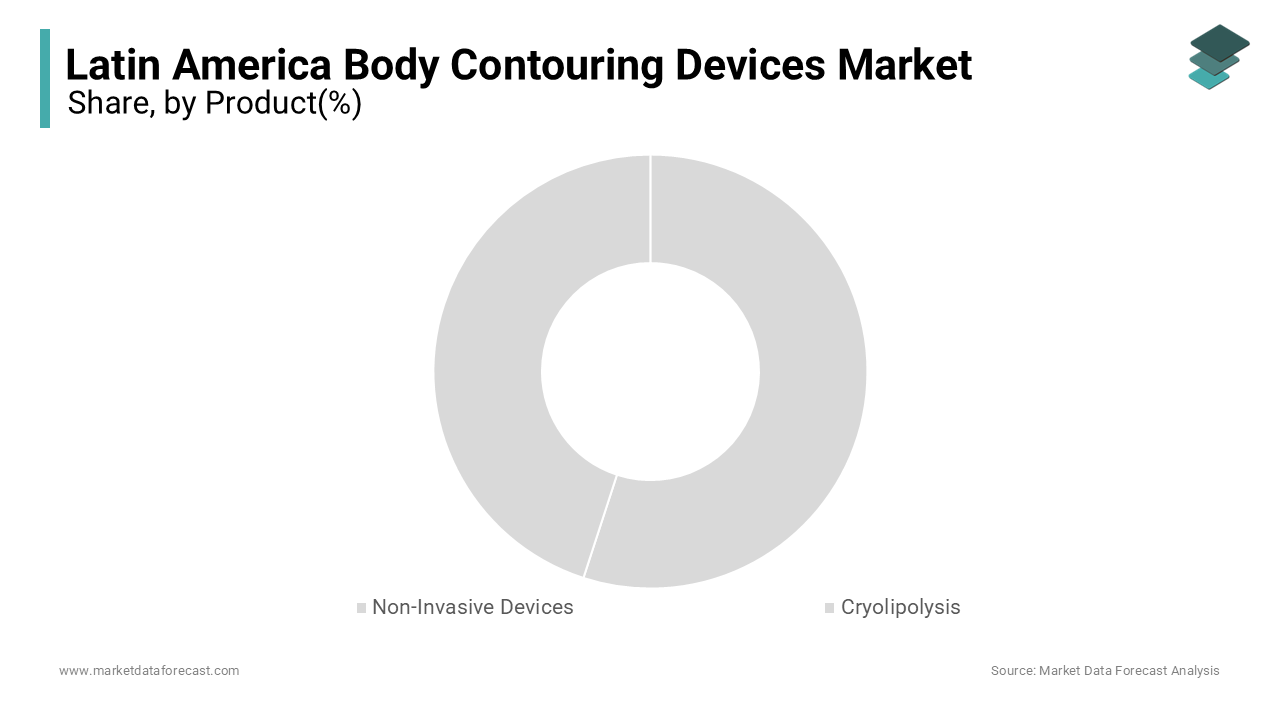 The non-invasive devices segment held the dominant position in the Latin America body contouring market