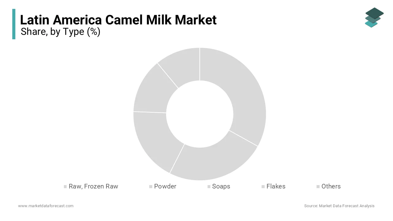 The raw camel milk segment dominated the market by accounting for the major share of the Latin American market