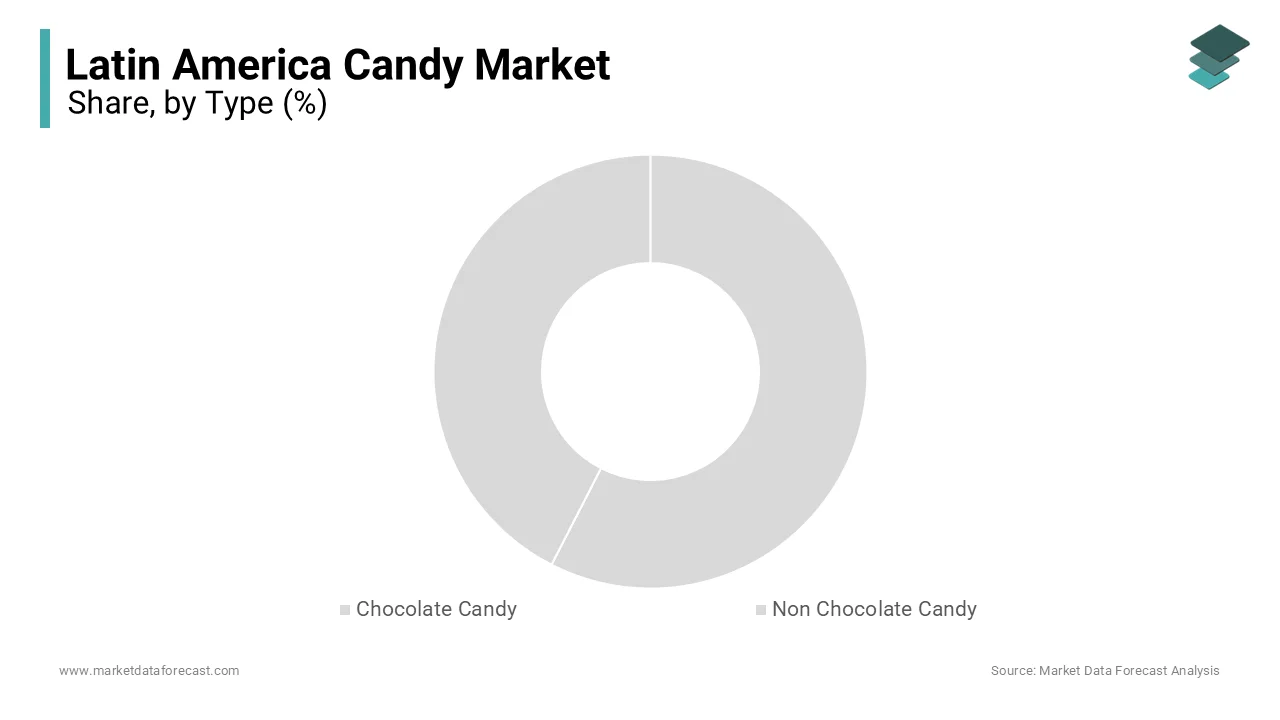 In 2025, the chocolate candy segment held the majority share in the Latin America market
