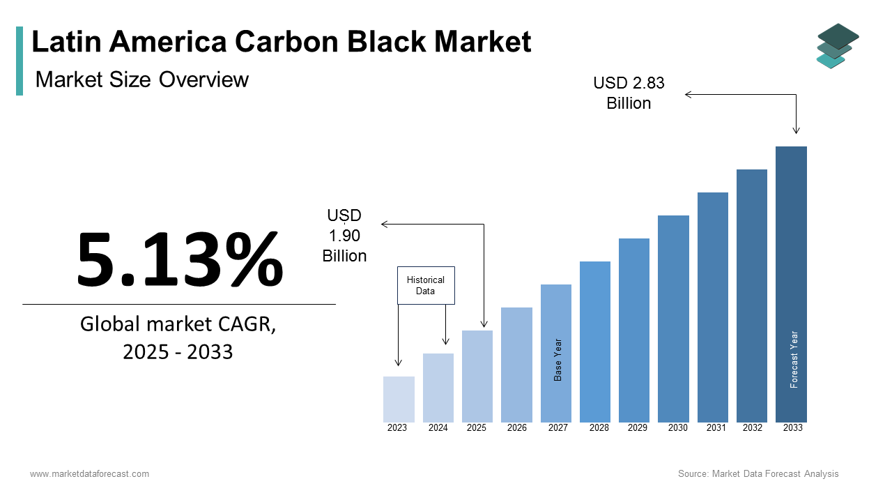 Latin America Carbon Black Market size was calculated to be USD 1.80 billion in 2024 and is anticipated to be worth USD 2.83 billion by 2033