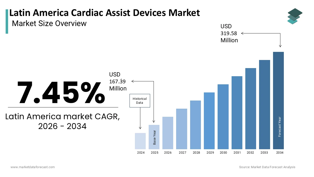 Market Data Forecast estimates Latin America Cardiac Assist Devices Market to reach USD 319.58M by 2034.