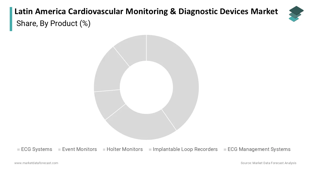 Market Data Forecast reports ECG systems held the largest share in 2025.