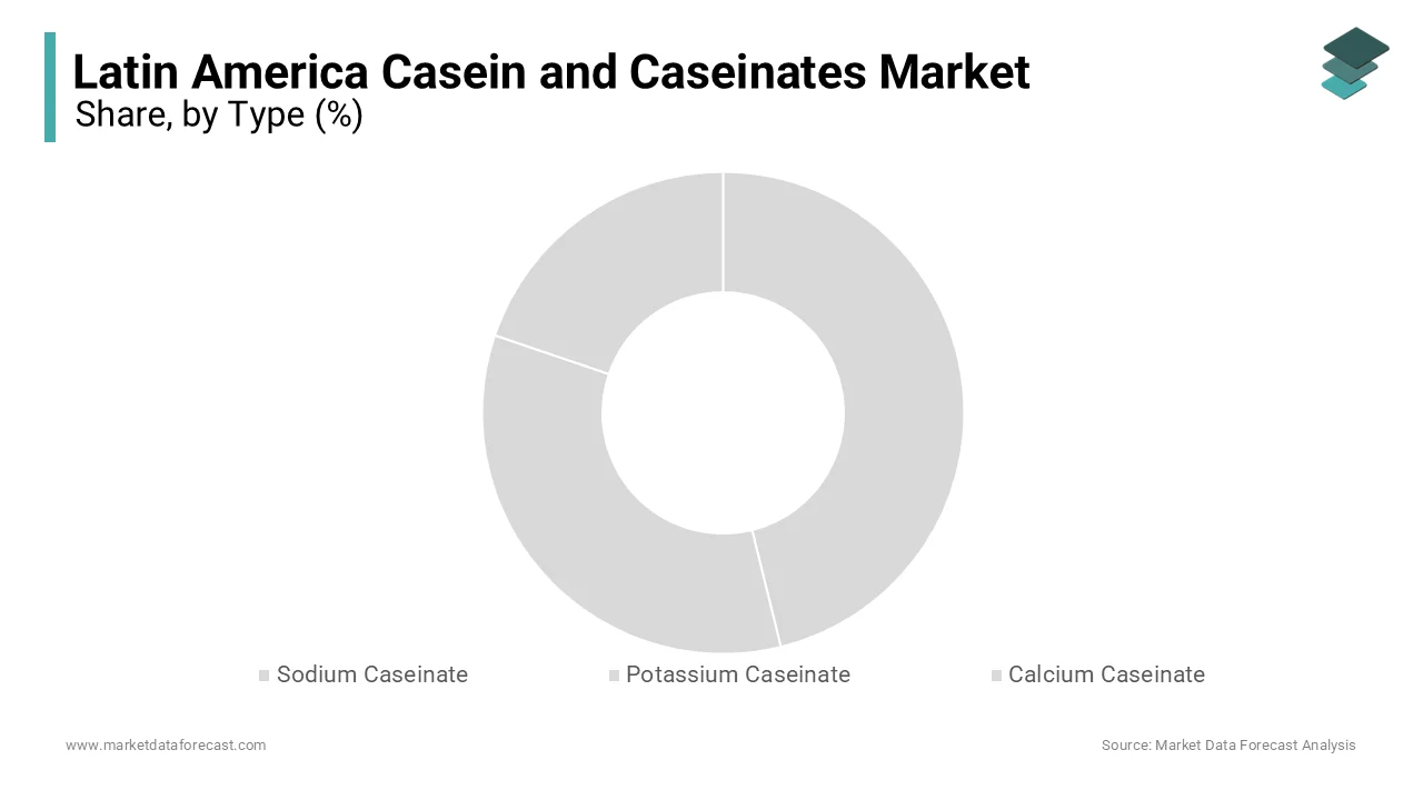 The sodium caseinate segment was accounted in holding 44.3% of the Latin America casein and caseinates market