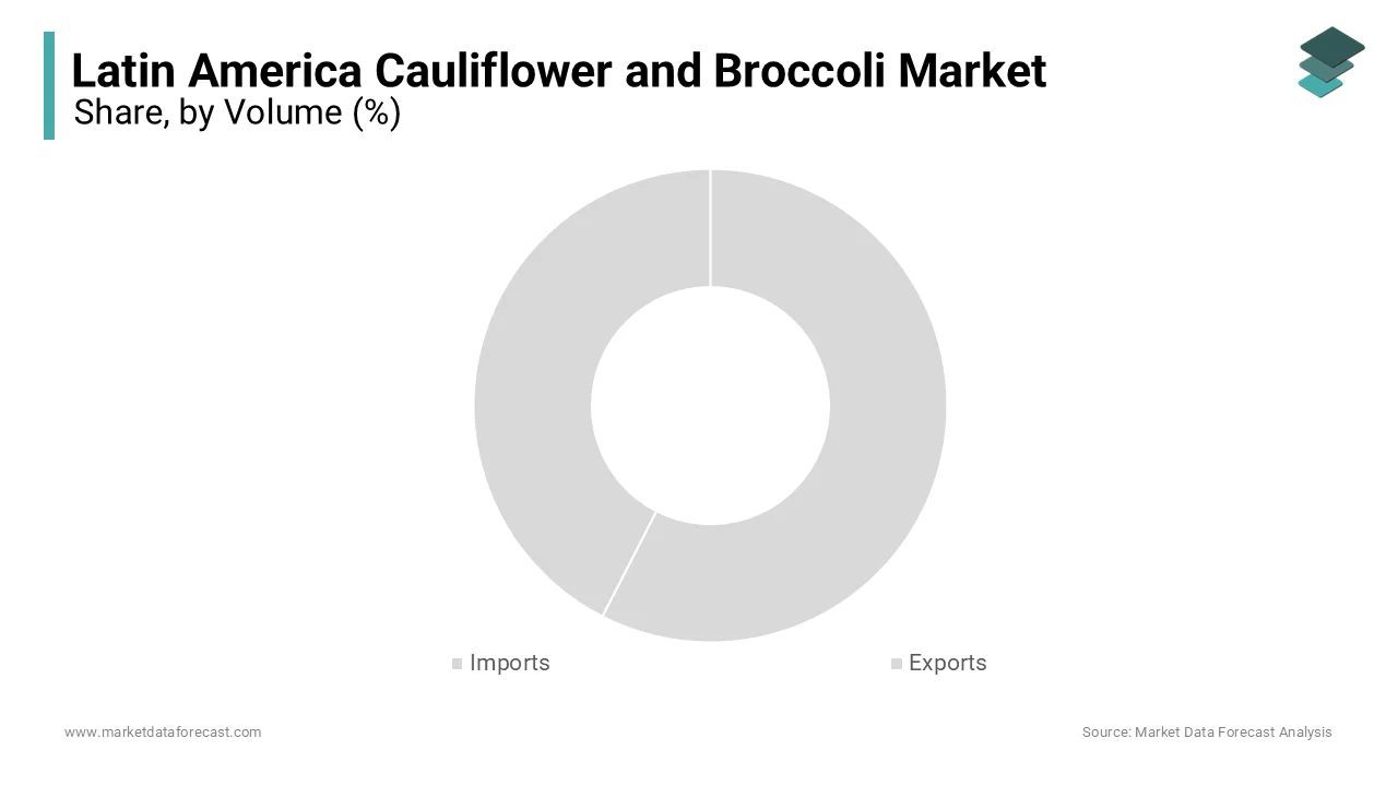 The exports-by-countries segment maintained prominence in the Latin American cauliflower and broccoli market