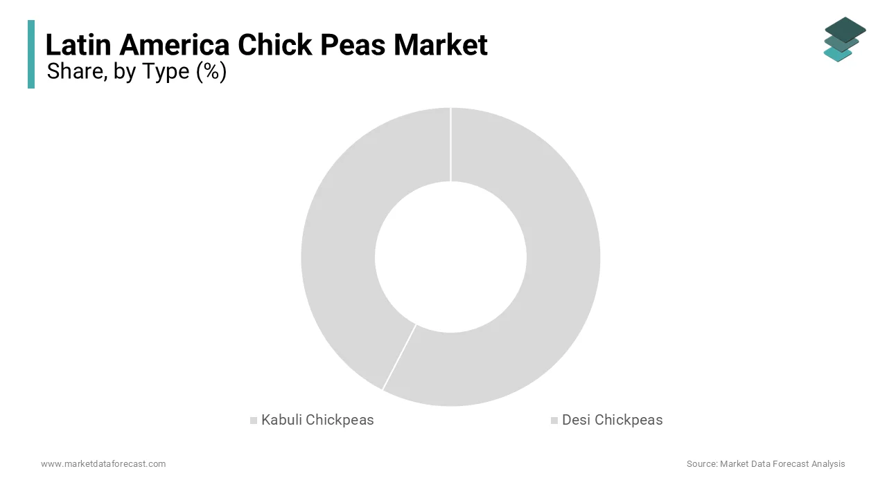 The Kabuli chickpeas segment was the largest in the Latin America chickpeas market and occupied a 65.8% share 
