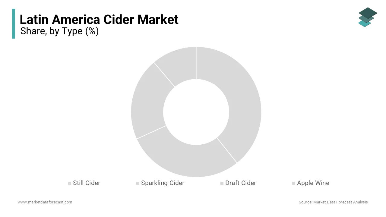 The sparkling cider segment was the largest by holding 33.3% of the Latin America Cider Market share.
