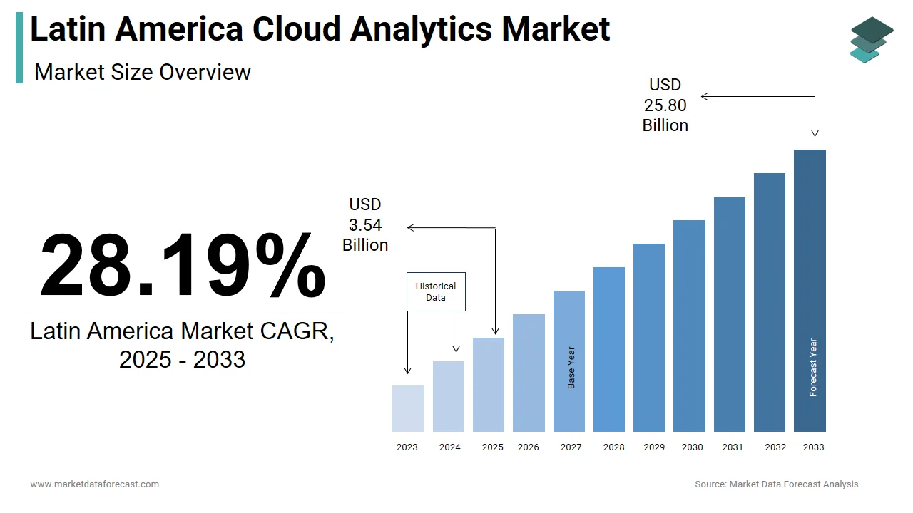 By 2033, the cloud analytics market in Latin America will be worth USD 25.80 billion.