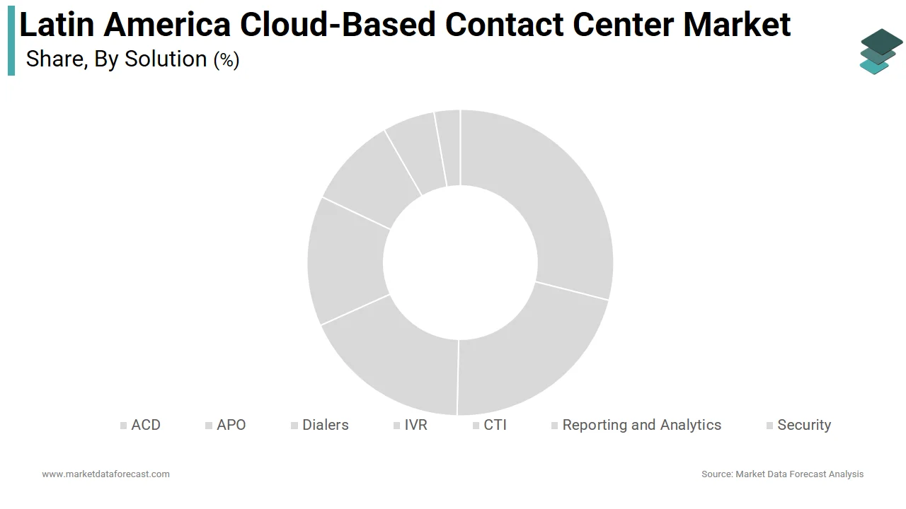 Market Data Forecast shows the interactive voice response (IVR) segment accounting for the majority share of the Latin America cloud-based contact center market in 2025.
