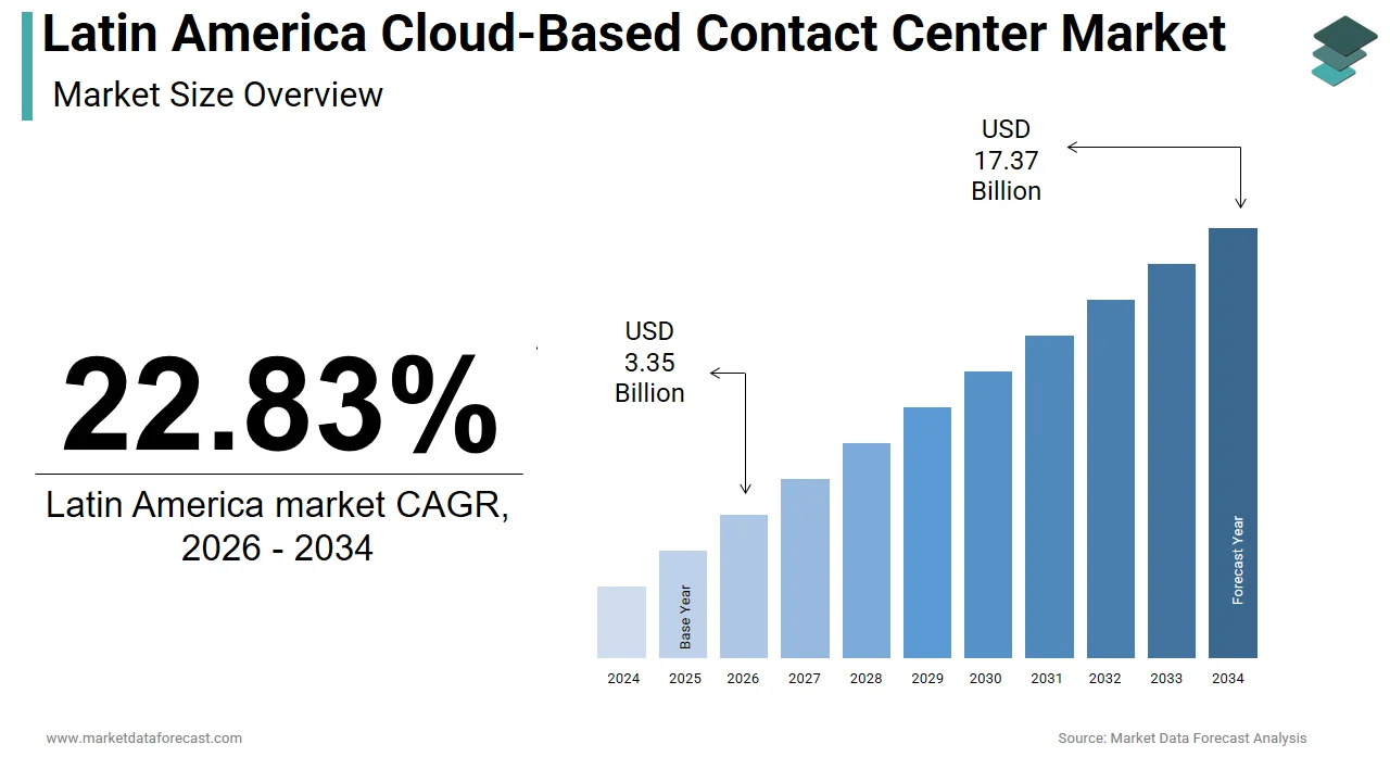 Market Data Forecast forecasts the Latin America cloud-based contact center market to expand to USD 17.37 Bn by 2034.