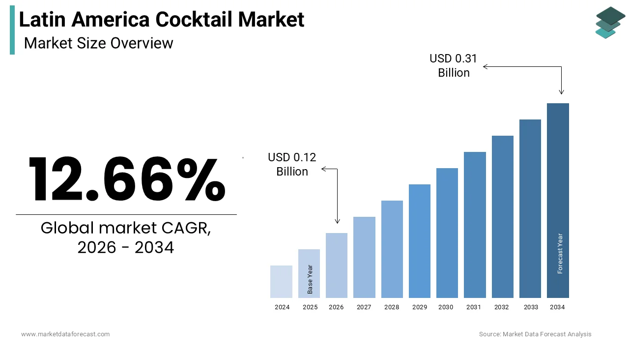 Latin America cocktail market size was calculated to be USD 0.11 billion in 2025 and is anticipated to be worth USD 0.31 billion by 2034