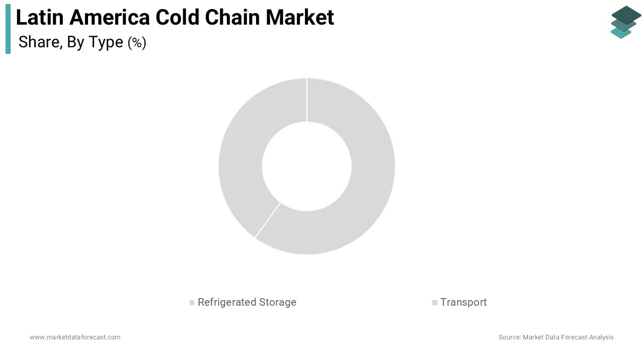 The refrigerated storage segment held the majority share of 57.5% of the Latin America Cold Chain Market