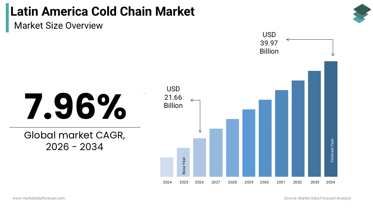 The cold chain market size in Latin America was calculated to be USD 20.06 billion in 2025 and is anticipated to be worth USD 39.97 billion by 2034