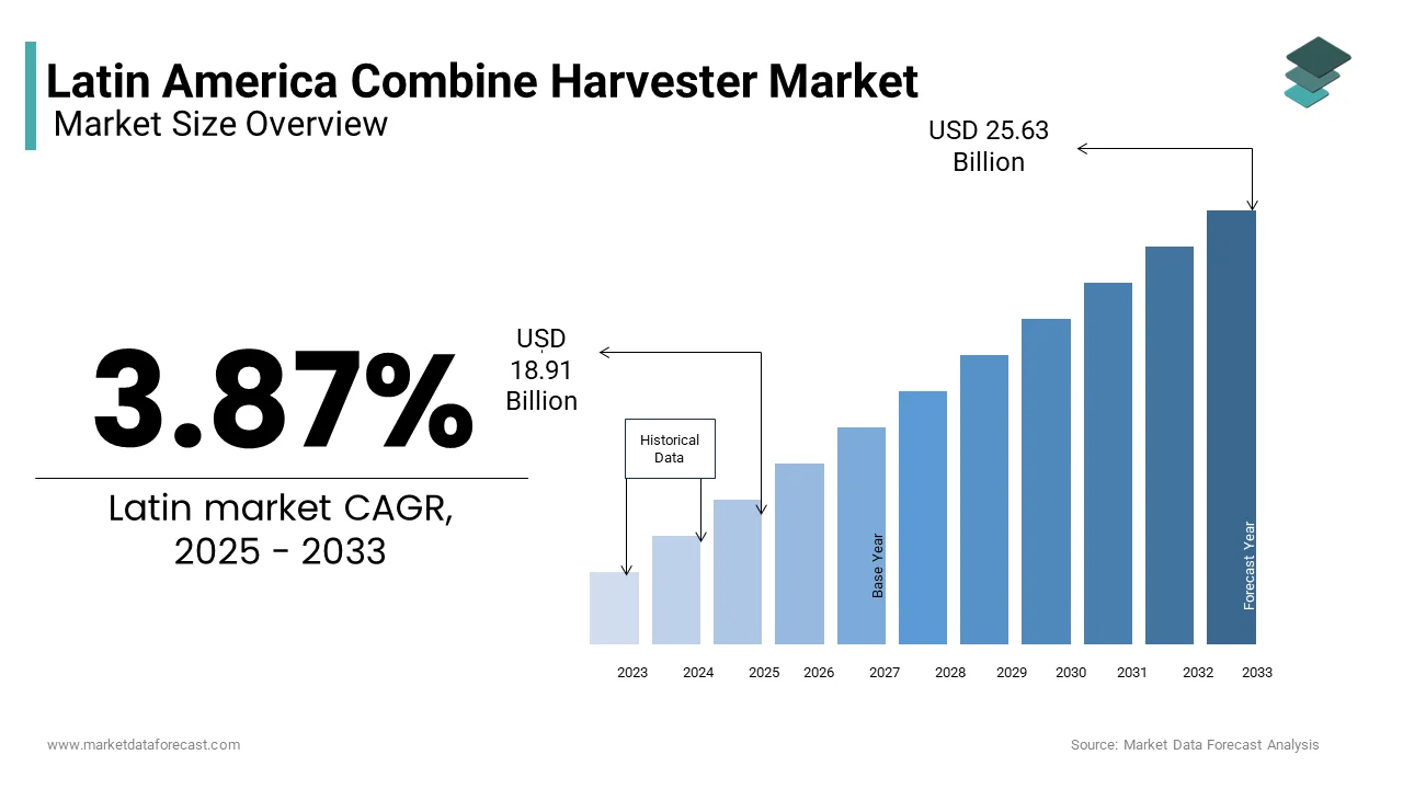 The Latin America Combine Harvester market was valued at USD 18.91 billion in 2025 from USD 25.63 billion by 2033