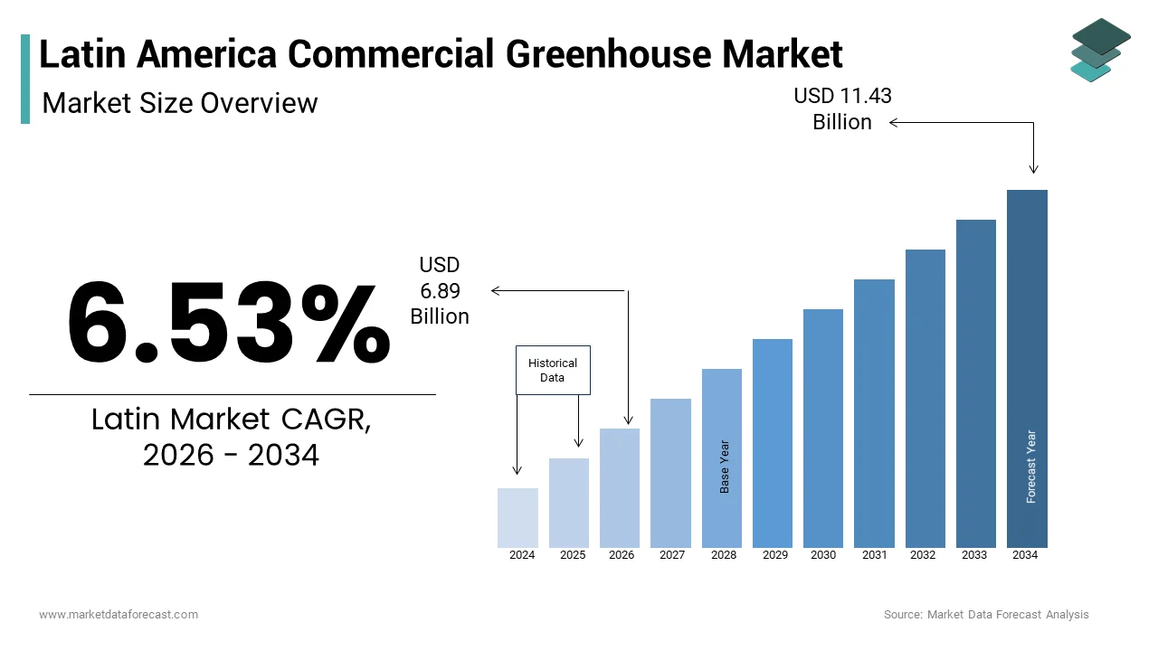 The Latin America commercial greenhouse market size from USD 6.89 Bn in 2026 to reach USD 11.43 Bn by 2034, at a CAGR of 6.53%