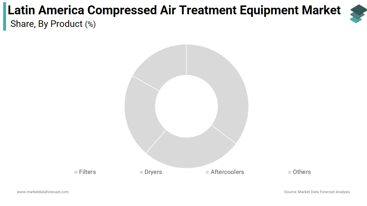 The filters segment dominated the Latin America compressed air treatment equipment market in 2025.