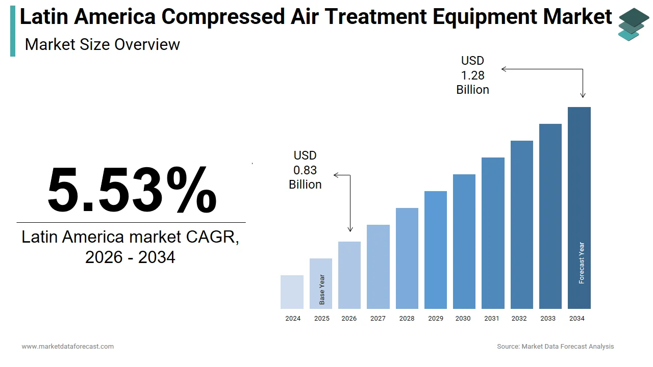 By 2034, the Latin America compressed air treatment equipment market will be worth USD 1.28 billion.
