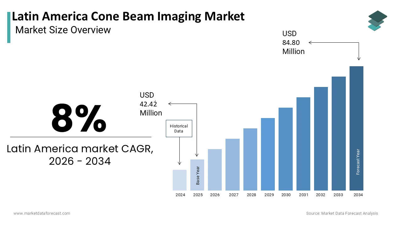 Market Data Forecast estimates Latin America Cone Beam Imaging Market to reach USD 84.80M by 2034.