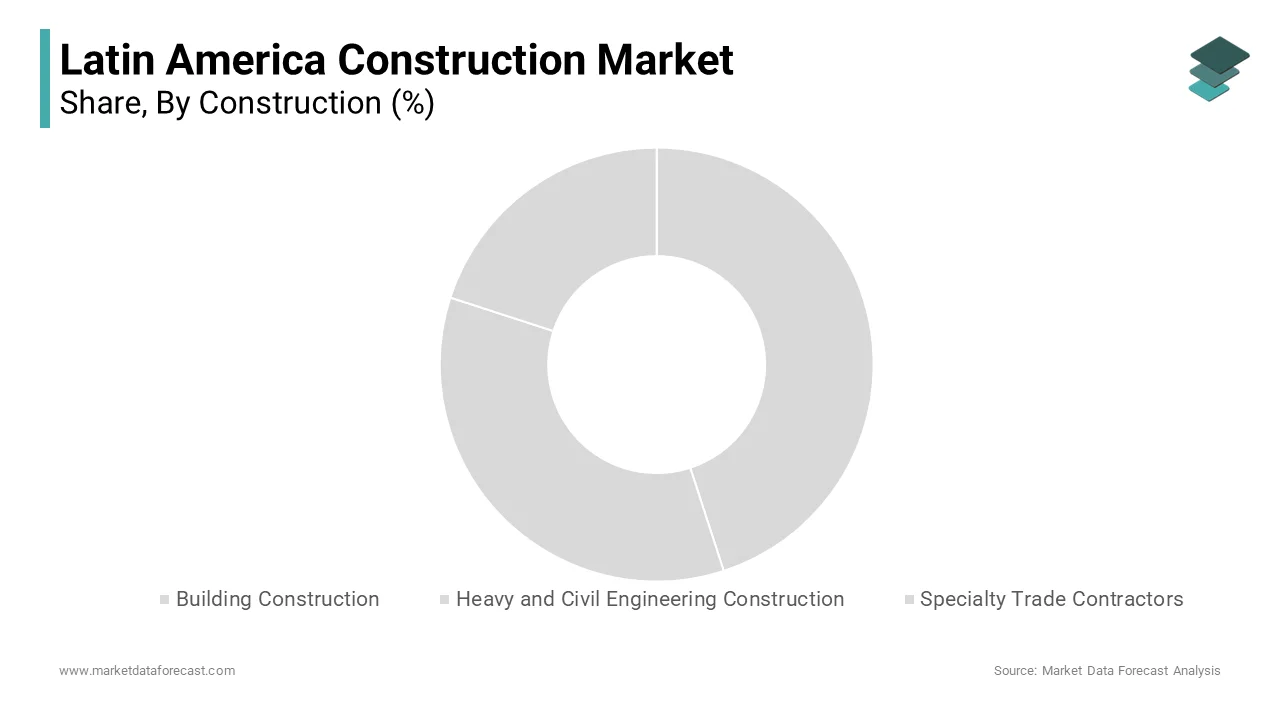Brazil was the top performer in the Latin America construction market by capturing 34.3% of share in 2024