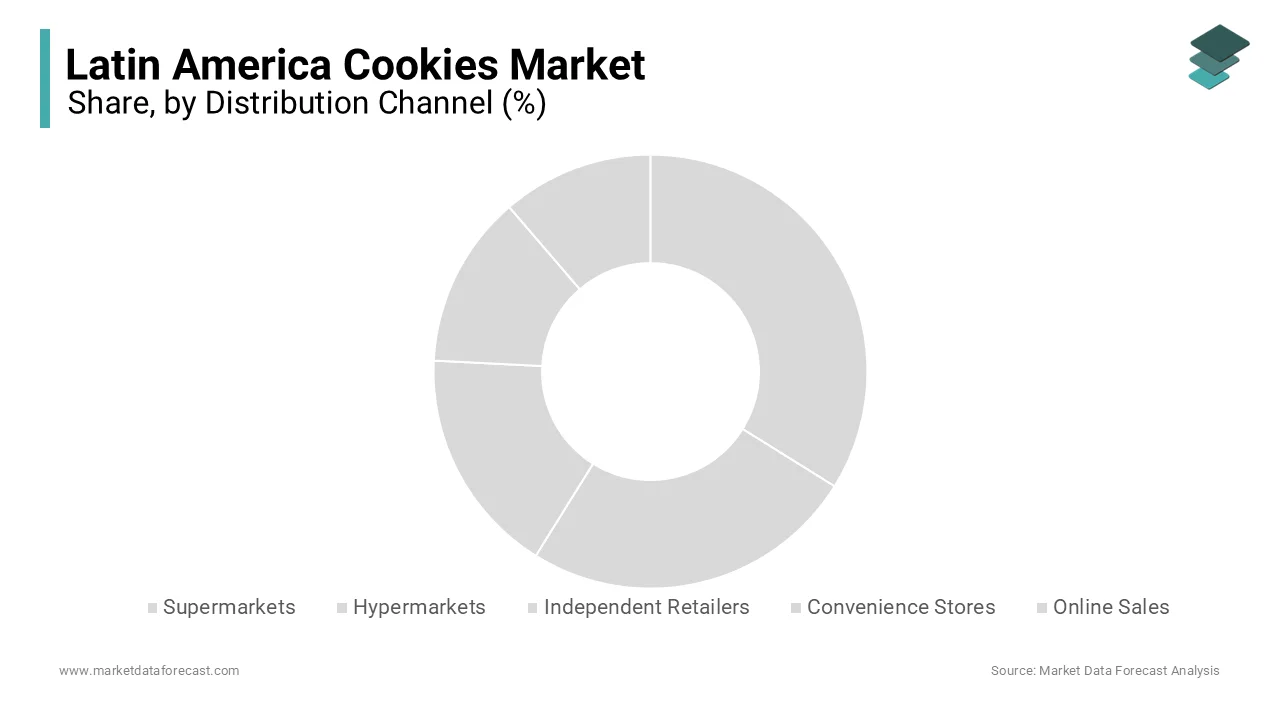 The supermarkets segment was accounted in holding 45.3% of the Latin America Cookies Market share