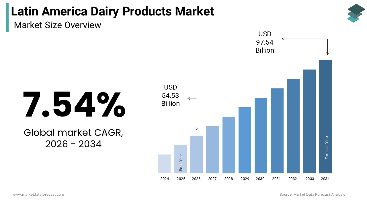 The size of the dairy products market in Latin America was calculated to be USD 50.71 billion in 2025 and is anticipated to be worth USD 97.54 billion by 2034