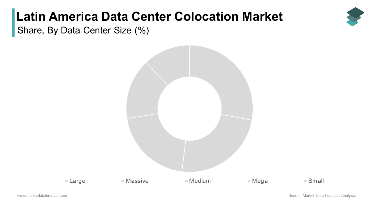 The Medium-sized data centers segment dominated the market by accounting for 35.5% in 2024 during forecast