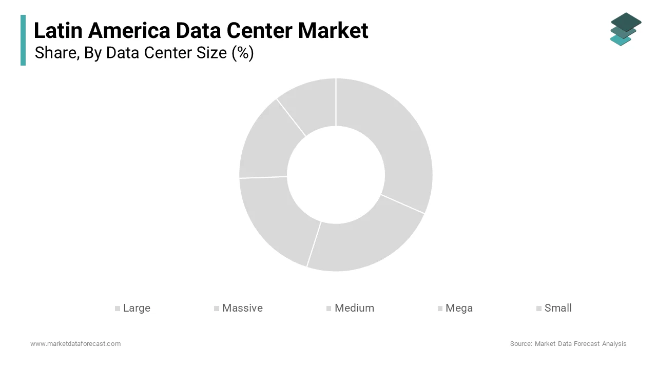 The Mega Data Center segment dominated the LATAM data center market by accounting for 38.5% in 2024
