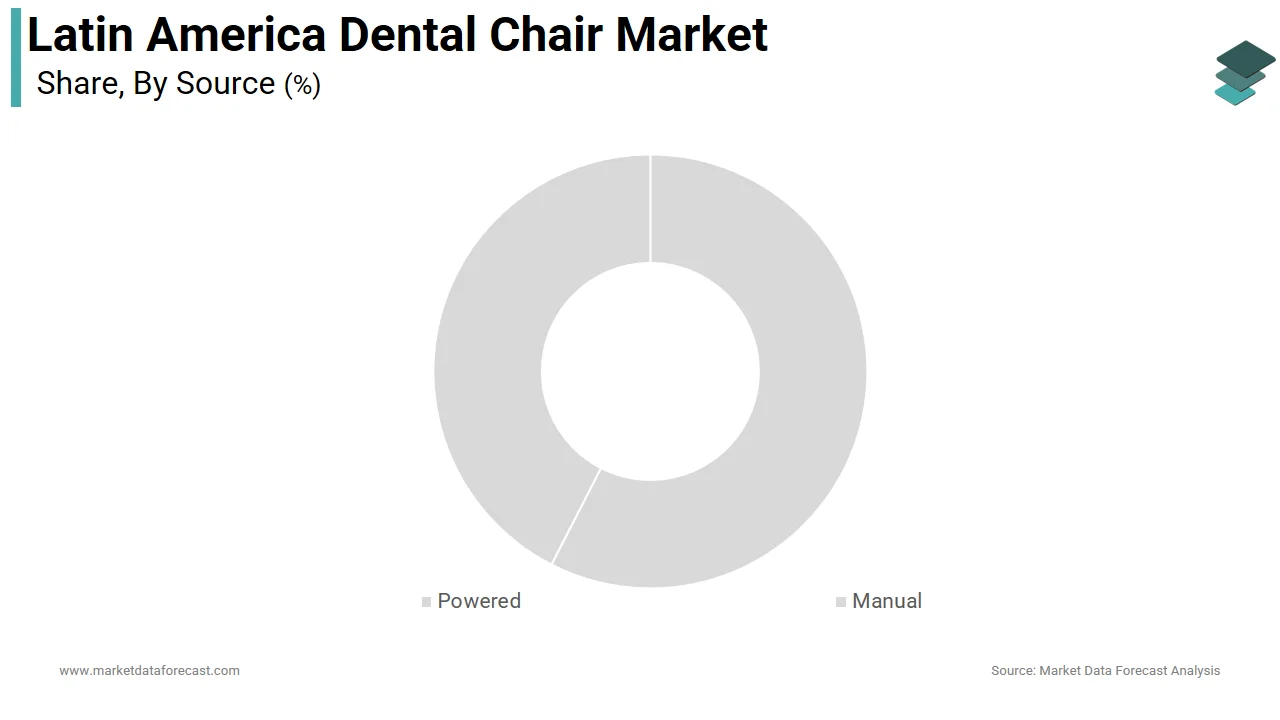 Market Data Forecast reports that the powered dental chairs segment held the dominant share of the Latin America dental chair market in 2025.