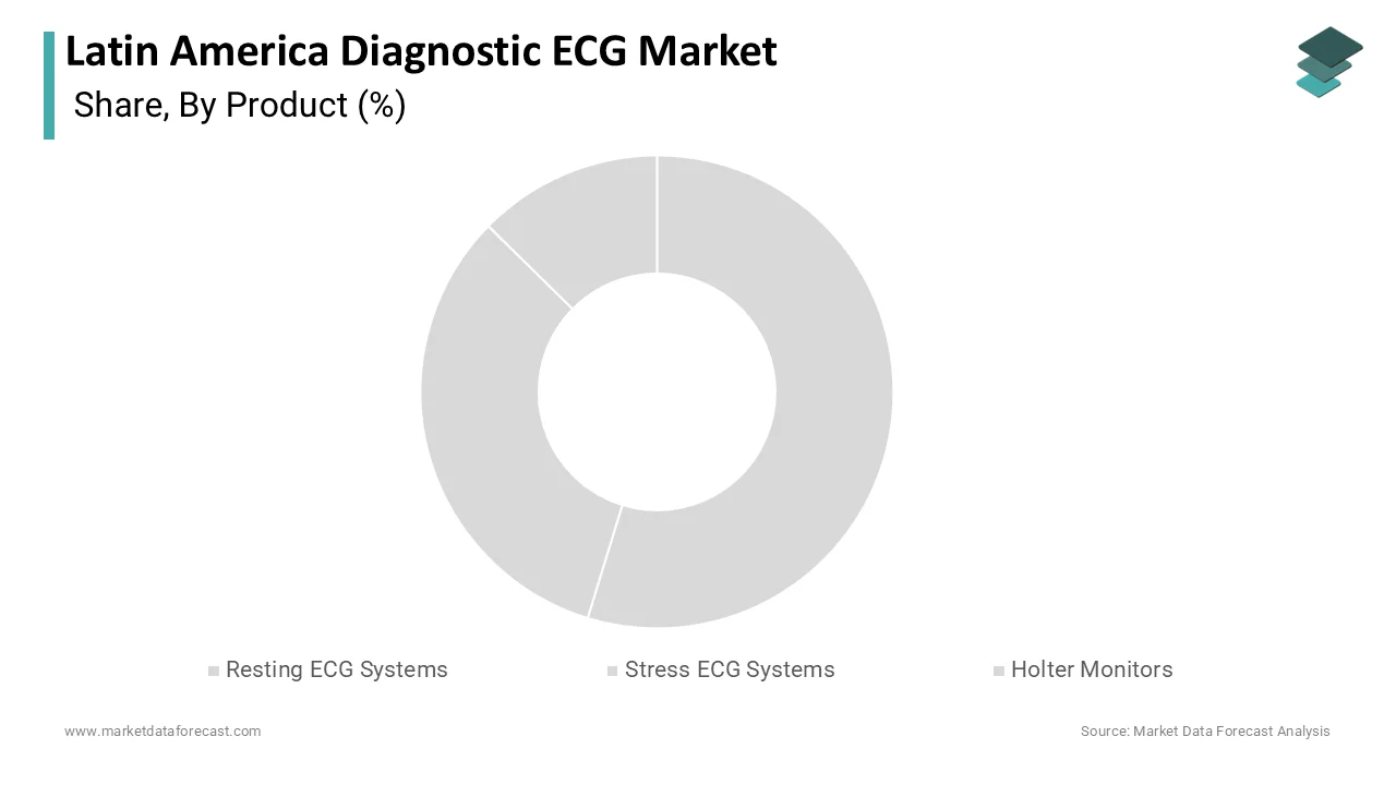Market Data Forecast reports resting ECG systems held the largest share in 2025.