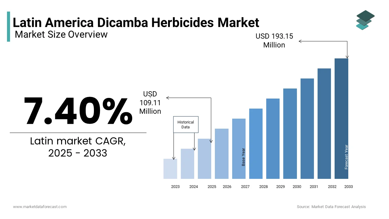 The Latin America dicamba herbicides market was valued at USD 109.11 million in 2025 from USD 193.15 million by 2033