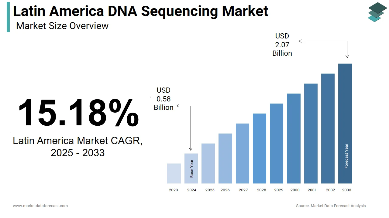 The Latin America DNA sequencing market is projected to be valued at USD 2.07 billion by 2033.