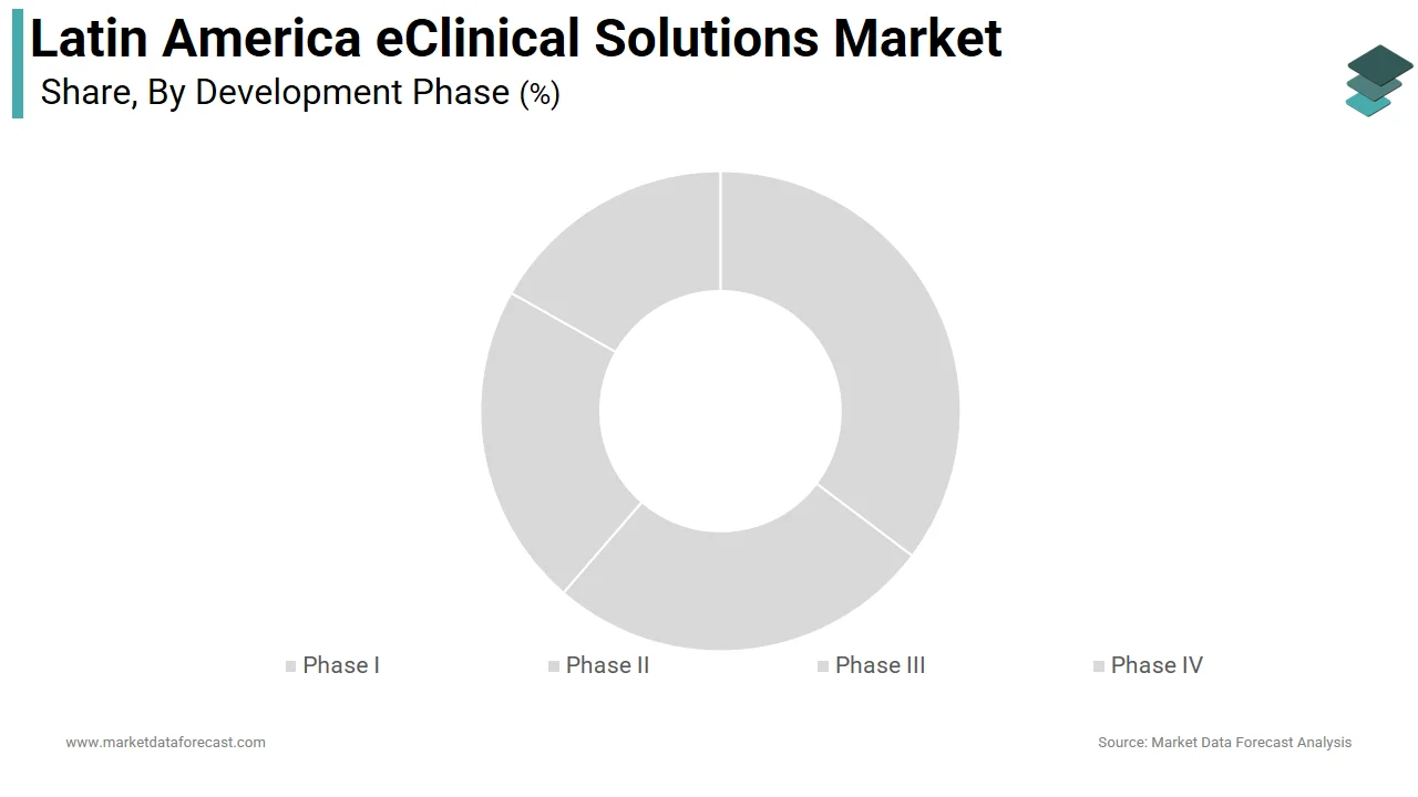 The Phase III clinical trials segment dominated the Latin America eClinical solutions market in 2025