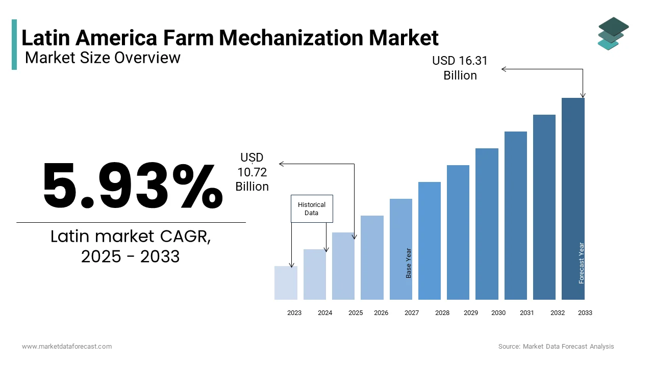 The Latin America farm mechanization market from USD 10.72 billion in 2025 to USD 16.31 billion by 2033, growing at a CAGR of 5.39%