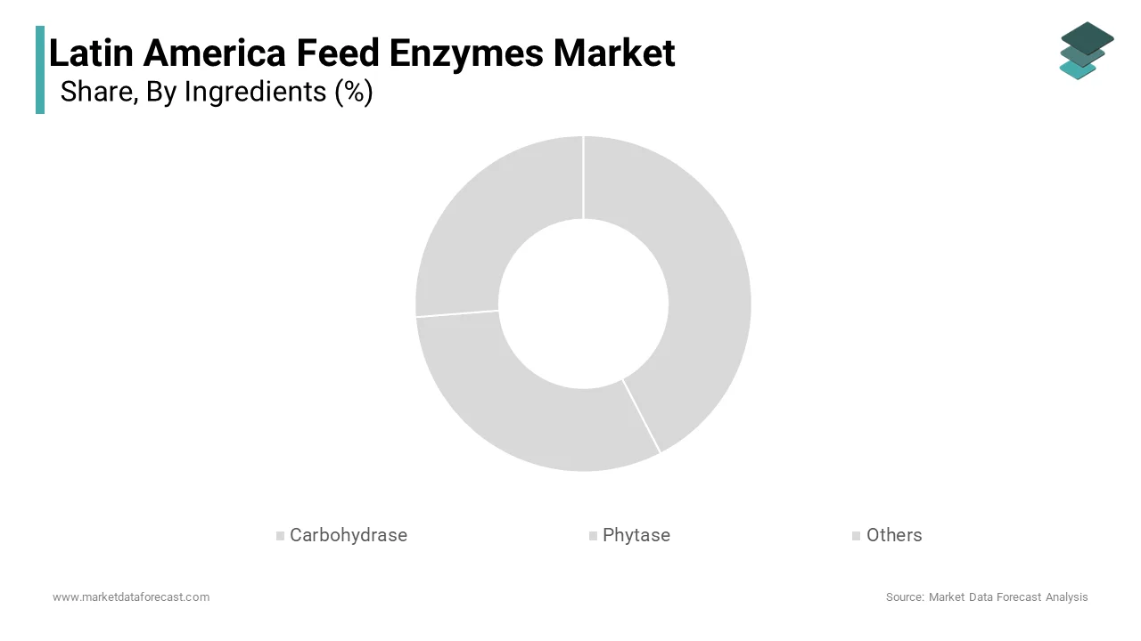 The Phytase segment held the largest in the latin america feed enzymes market share, accounting for 38.4% of total revenue in 2024
