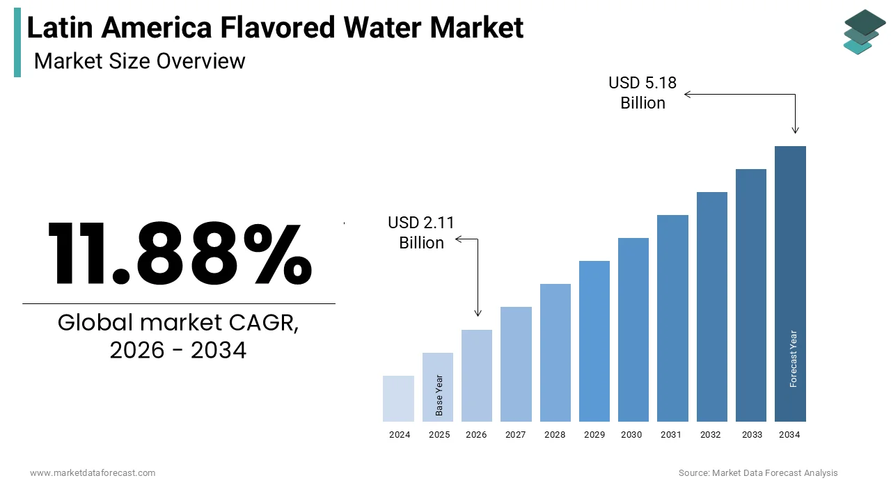 Latin American flavored water market size was calculated to be USD 1.89 billion in 2025 and is anticipated to be worth USD 5.18 billion by 2034
