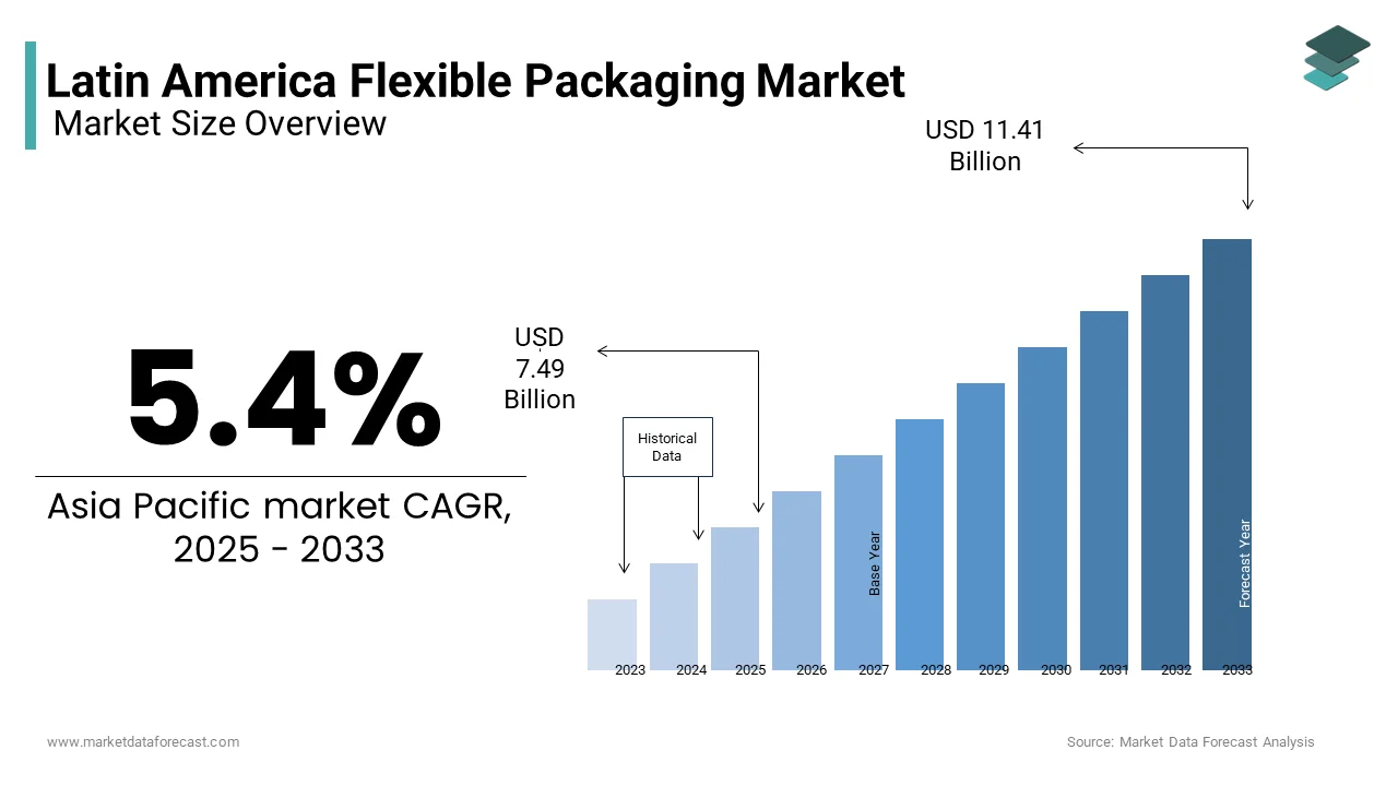 The Latin America Flexible Packaging Market was valued at USD 7.49 billion by 2025 from USD 11.41 billion by 2033