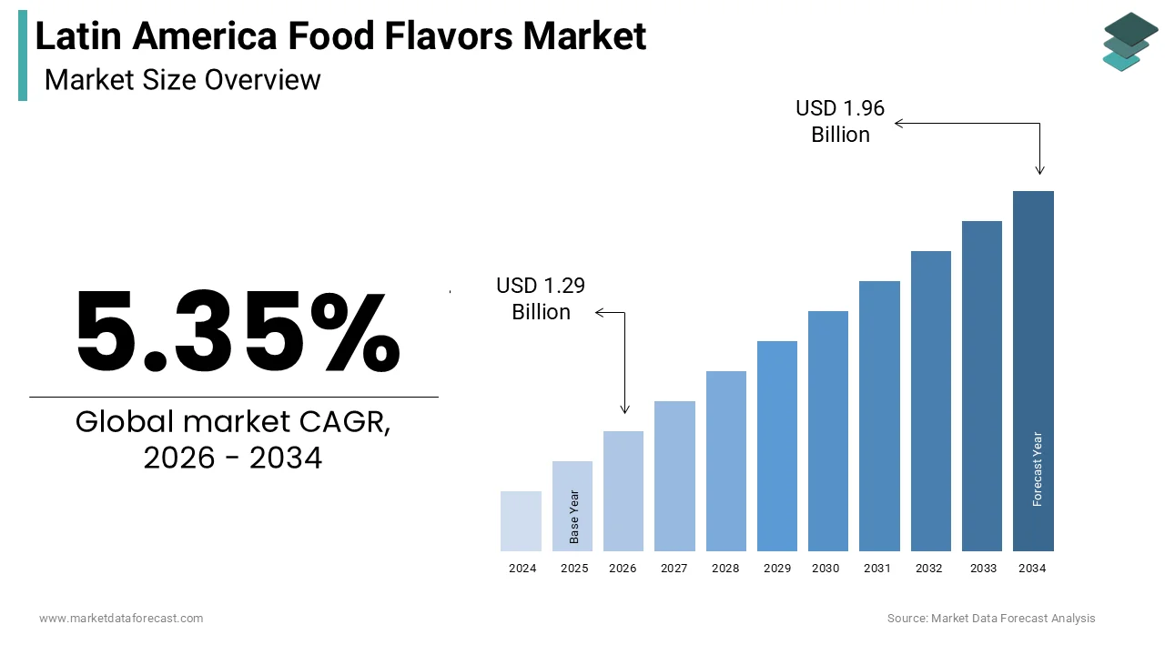 Latin America Food Flavors Market size was calculated to be USD 1.22 billion in 2025 and is anticipated to be worth USD 1.96 billion by 2034