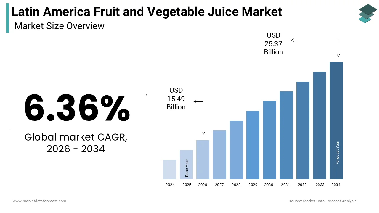 Latin America Fruit and Vegetable Juice Market size was calculated to be USD 14.56 billion in 2025 and is anticipated to be worth USD 25.37 billion by 2034